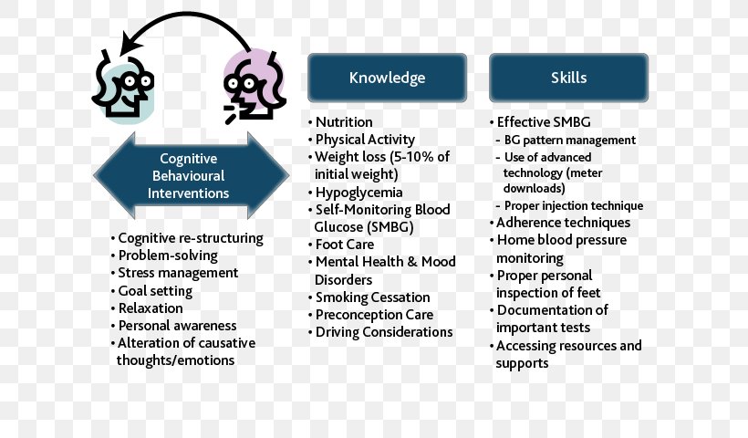 Health Care Management Self-care Disease Medical Guideline, PNG, 640x480px, Health Care, Area, Brand, Diabetes Canada, Diabetes Management Download Free