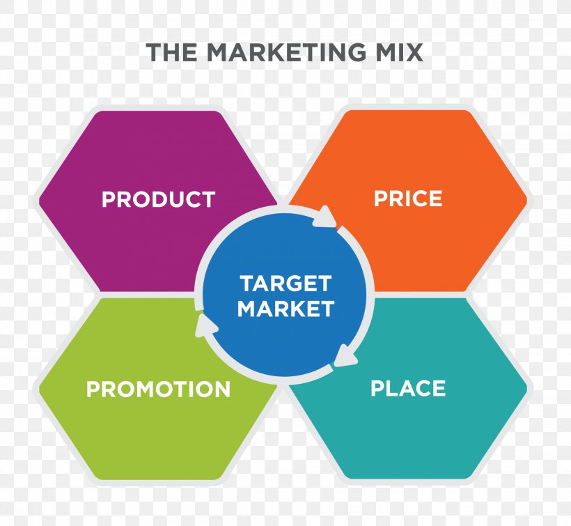 Marketing Mix Marketing Strategy Target Market, PNG, 2242x2067px, Marketing Mix, Area, Brand, Business, Communication Download Free