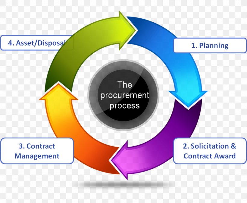 Procurement Business Process Management Purchasing Company, PNG, 1072x880px, Procurement, Brand, Business, Business Process, Communication Download Free