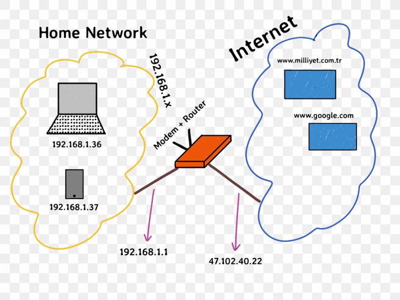 Network Address Translation Internet Protocol Computer Network IP Address, PNG, 1200x900px, Network Address Translation, Area, Communication, Computer Network, Computer Network Diagram Download Free