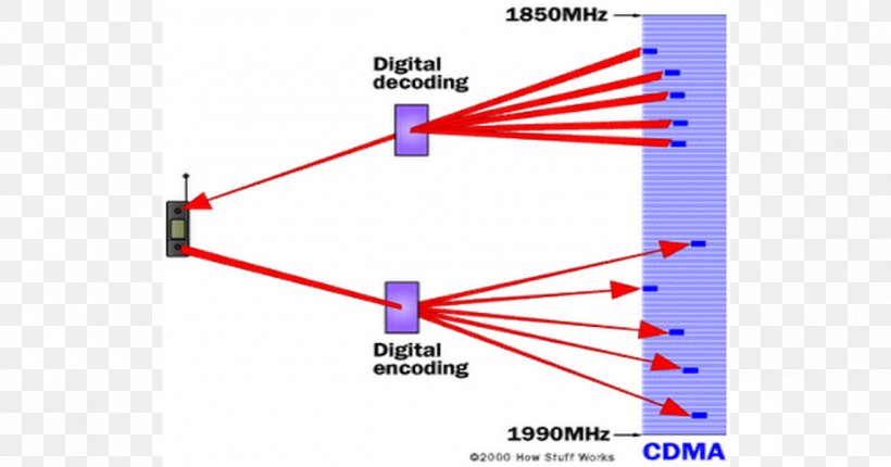 Time-division Multiple Access Code-division Multiple Access Frequency-division Multiple Access Channel Access Method Time-division Multiplexing, PNG, 1200x630px, Timedivision Multiple Access, Area, Cellular Network, Channel Access Method, Codedivision Multiple Access Download Free