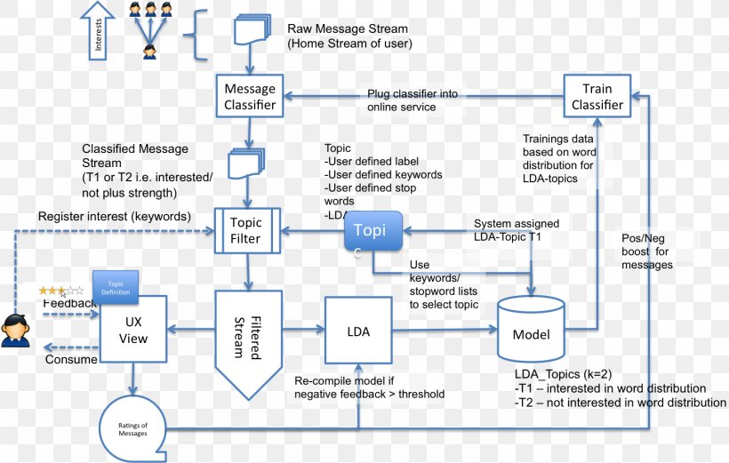 Topic Model Latent Dirichlet Allocation Keyword Tool Engineering, PNG, 1485x945px, Topic Model, Architecture, Area, Diagram, Document Download Free