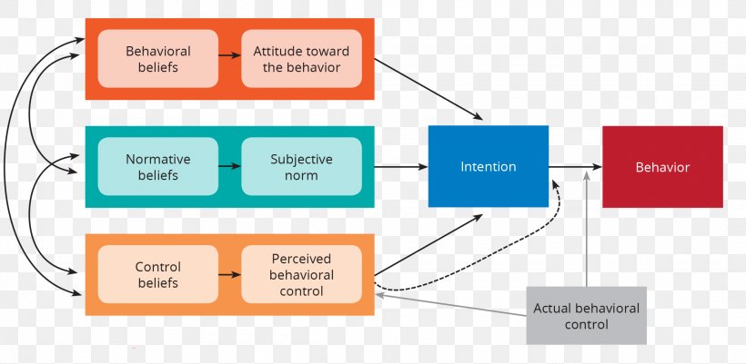 Theory Of Planned Behavior Behavior Change Theory Of Reasoned Action, PNG, 2120x1038px, Theory Of Planned Behavior, Area, B J Fogg, Behavior, Behavior Change Download Free