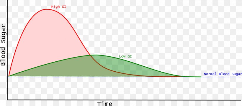 Glycemic Index Blood Sugar Food, PNG, 1372x605px, Glycemic Index, Area, Blood, Blood Sugar, Carbohydrate Download Free