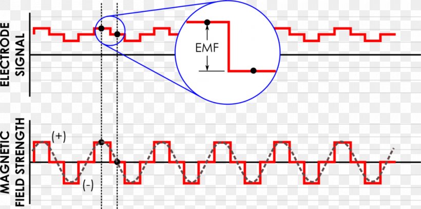 Magnetic Flow Meter Flow Measurement Waveform Craft Magnets Magnetic Field, PNG, 1000x497px, Magnetic Flow Meter, Area, Craft Magnets, Diagram, Electrical Network Download Free