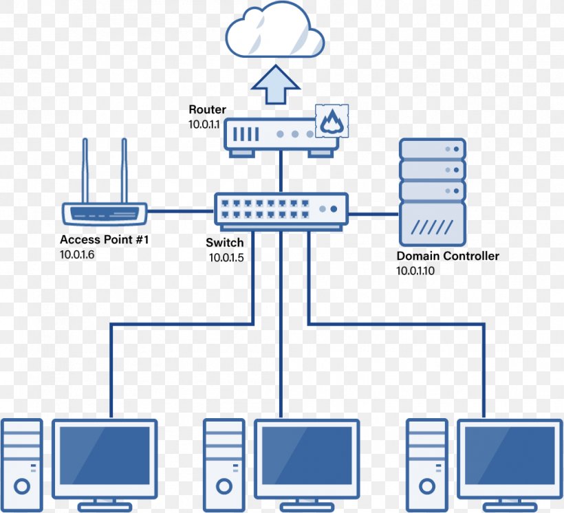 Network Planning And Design Computer Network Diagram Local Area Network, PNG, 1004x914px, Network Planning And Design, Area, Cisco Systems, Computer, Computer Network Download Free