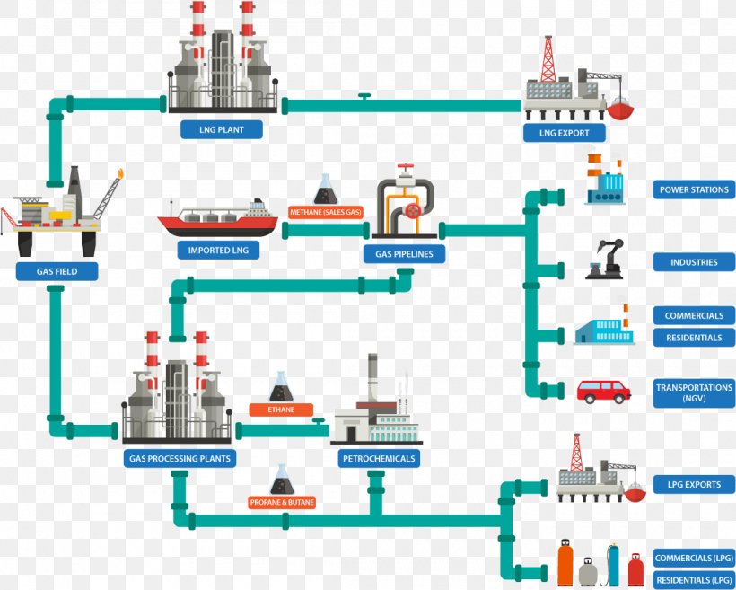 Malaysia Peninsula Gas Utilisation Natural Gas Natural-gas Processing Pipeline Transportation, PNG, 1100x882px, Malaysia, Area, Diagram, Engineering, Industry Download Free