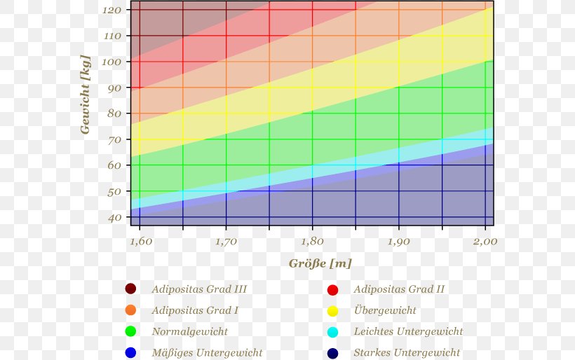 Body Mass Index Human Body Weight Statistics Body Surface Area, PNG, 599x514px, Body Mass Index, Anorexia Nervosa, Area, Body Surface Area, Bulimia Nervosa Download Free