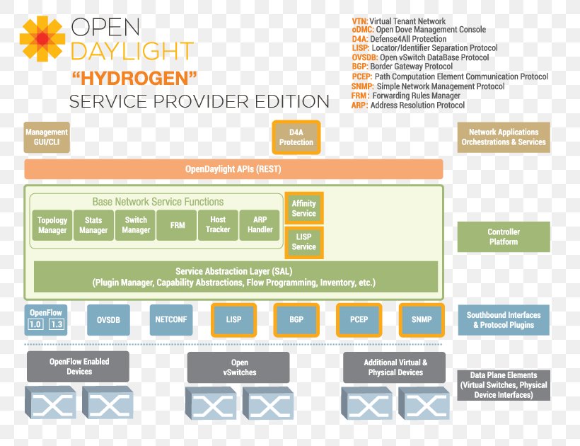 OpenDaylight Project Software-defined Networking OpenFlow Computer Network Architecture, PNG, 810x630px, Opendaylight Project, Architecture, Area, Beryllium, Boron Download Free