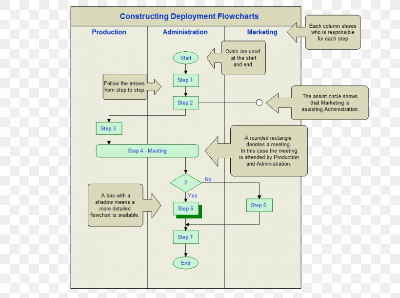 Deployment Flowchart Business Process Swim Lane Project Management, PNG, 992x738px, Flowchart, Area, Business, Business Process, Chart Download Free