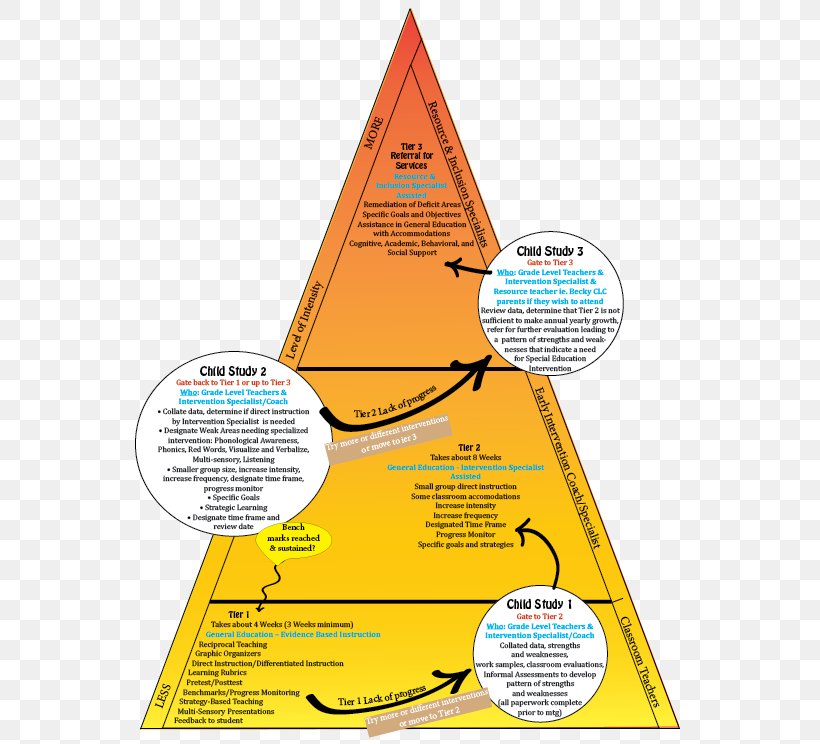 Line Pyramid Triangle Diagram, PNG, 562x744px, Pyramid, Cone, Diagram, Text, Triangle Download Free