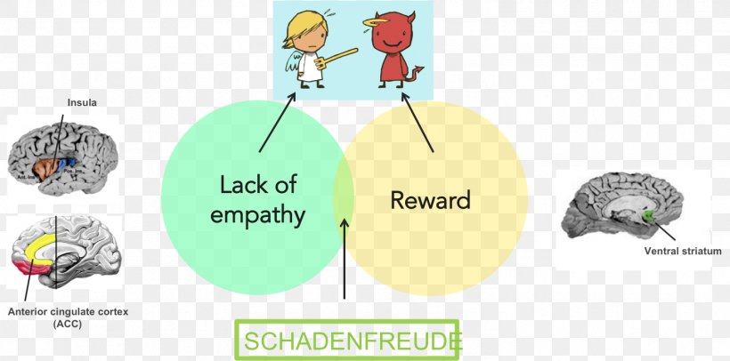 Schadenfreude Emotion Envy Human Behavior Empathy, PNG, 1492x739px, Schadenfreude, Behavior, Brain, Communication, Emotion Download Free