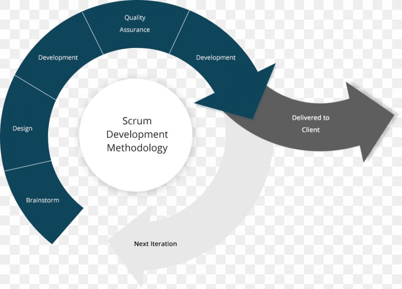 Scrum Agile Software Development Software Development Process Stand-up Meeting, PNG, 894x644px, Scrum, Agile Software Development, Brand, Communication, Conceptual Model Download Free