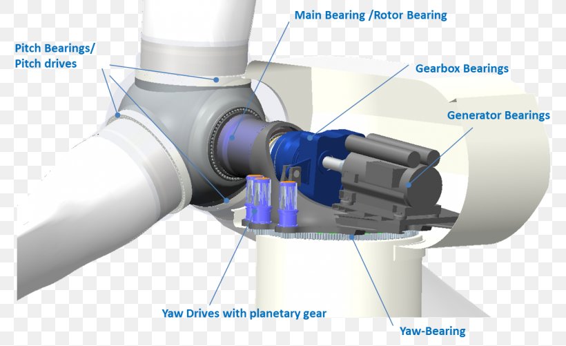 Wind Turbine Design Wind Power Bearing, PNG, 800x501px, Wind Turbine, Bearing, Electric Generator, Energy, Engineering Download Free