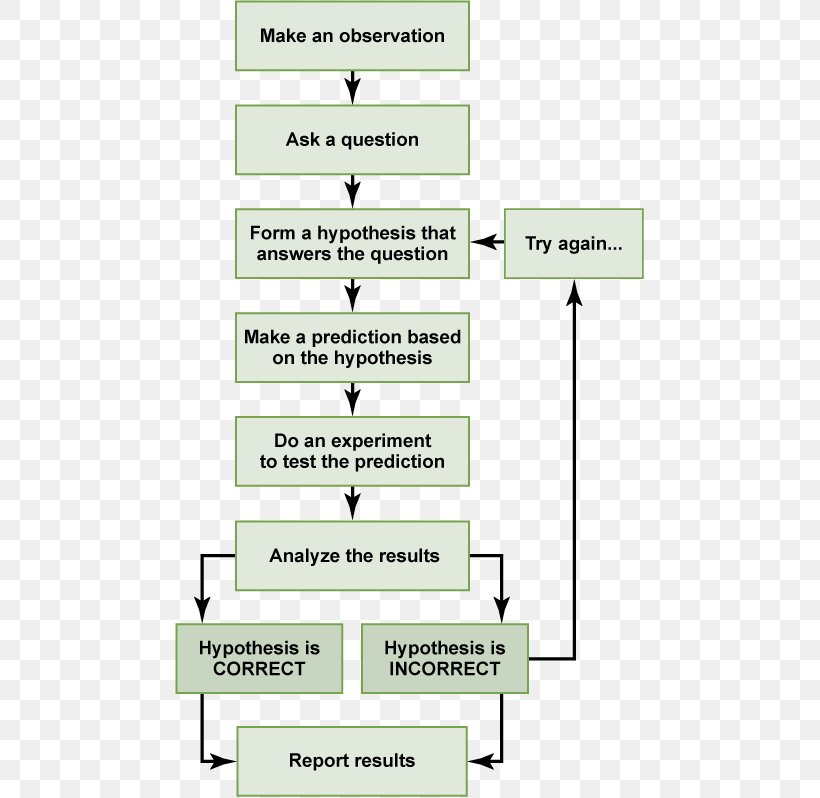 Scientific Method Science Research Biology Psychology, PNG, 469x798px, Scientific Method, Area, Biologist, Biology, Chemistry Download Free