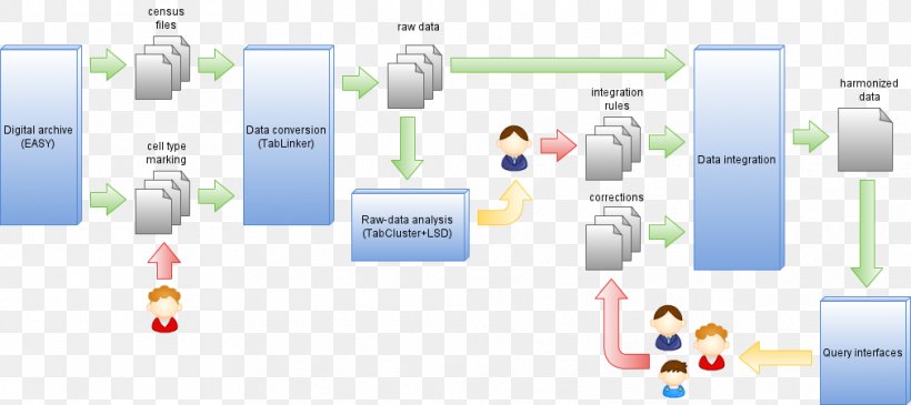 Systems Analysis Workflow Diagram Technology, PNG, 1011x451px, System, Brand, Communication, Computer Icon, Data Download Free