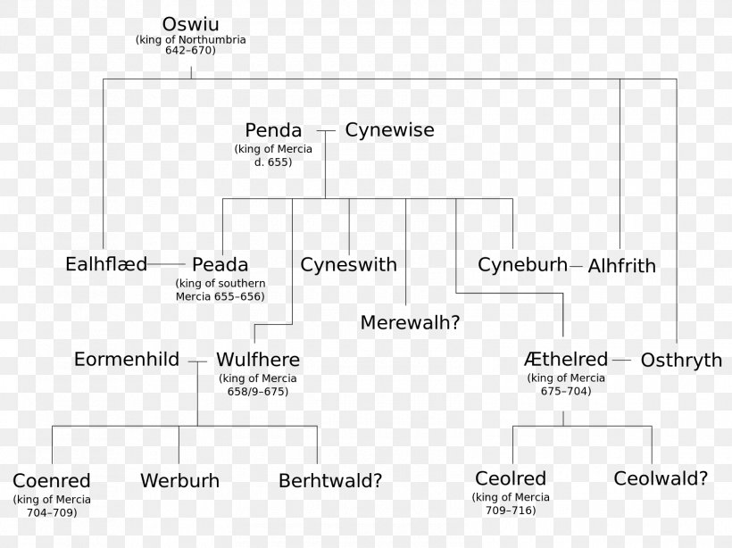 Mercia Wessex Genealogy Anglo-Saxons Family Tree, PNG, 1600x1199px, Wessex, Angles, Anglosaxons, Area, Diagram Download Free