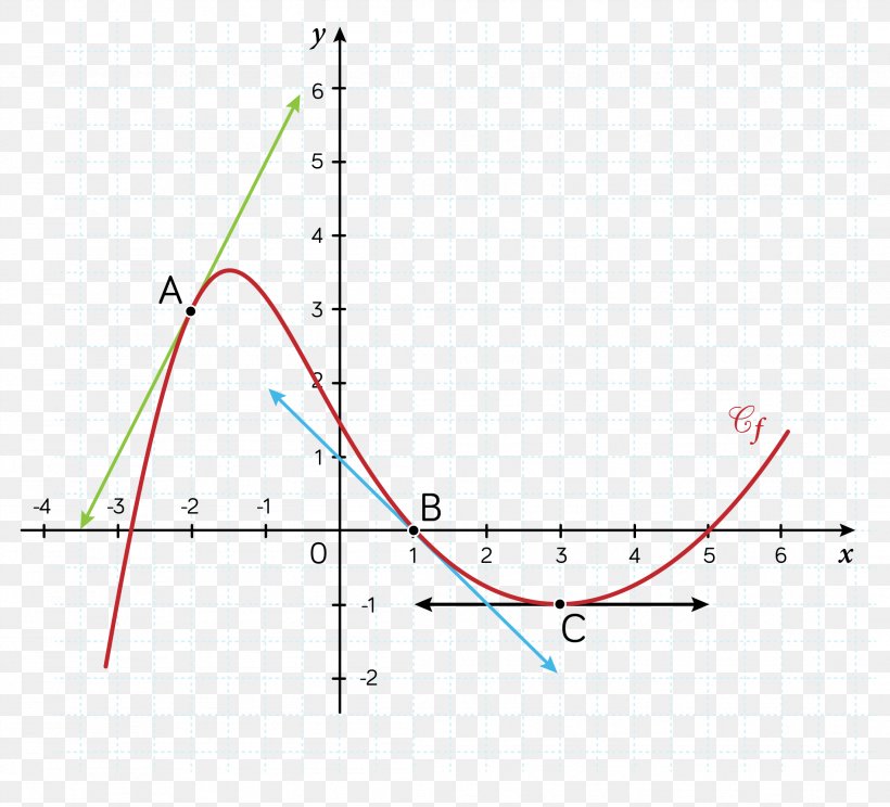 Derivative Tangent Curve Number Function, PNG, 2204x2000px, Derivative, Curve, Diagram, Floor And Ceiling Functions, Function Download Free