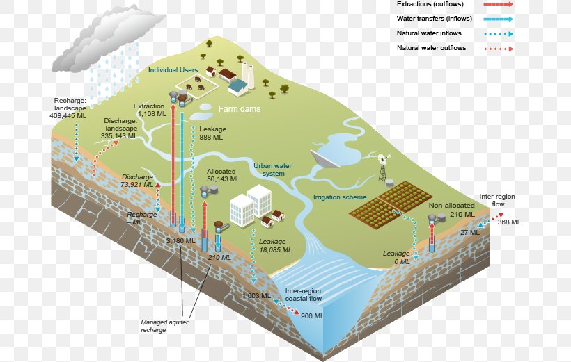 Surface Water Water Resources Water Treatment Diagram, PNG, 678x521px, Surface Water, Diagram, Drainage, Ecoregion, Elevation Download Free