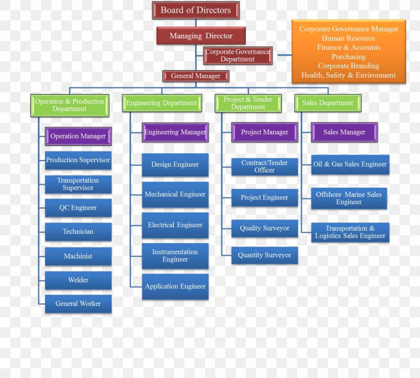 Singapore Organizational Chart Organizational Structure Schlumberger, PNG, 1475x1331px, Singapore, Brand, Chart, Company, Corporation Download Free