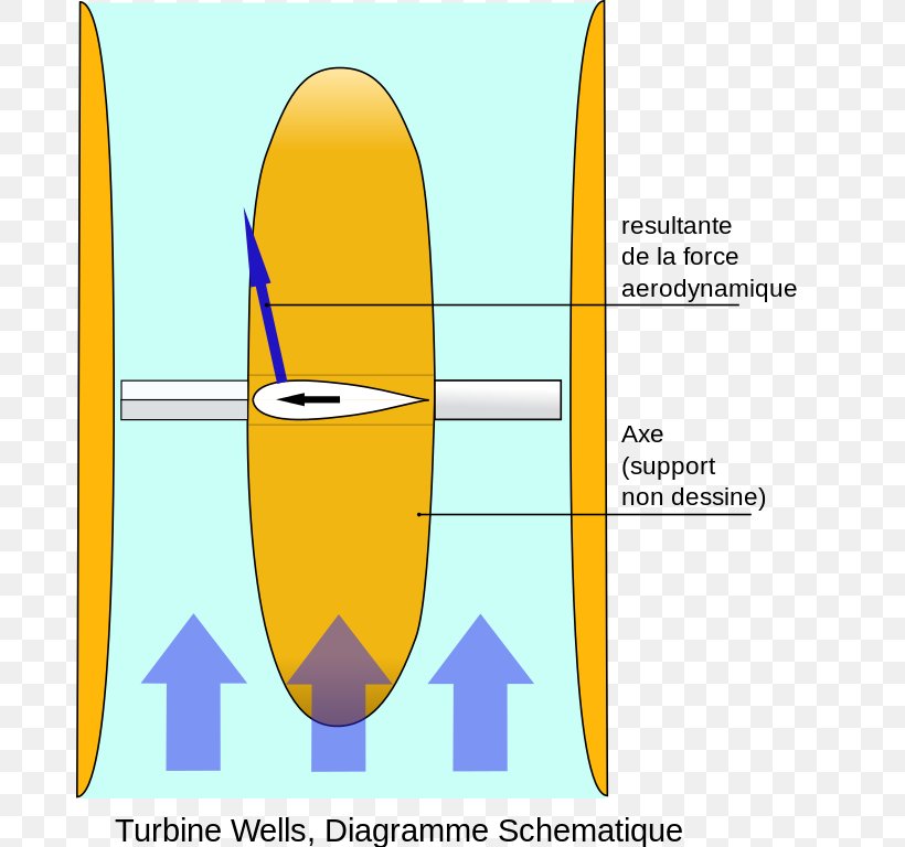 Wells Turbine Oscillating Water Column Energy Wave Power, PNG, 681x768px, Turbine, Air, Area, Diagram, Electric Generator Download Free