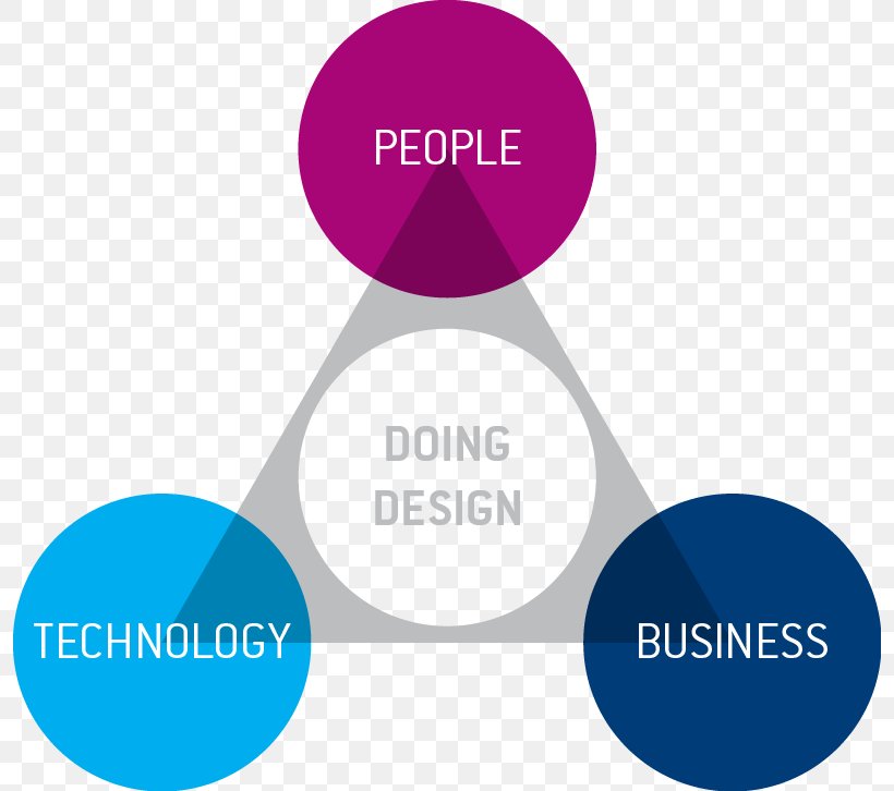 Technology Business Organization Product Design, PNG, 796x726px, Technology, Brand, Business, Businessperson, Communication Download Free