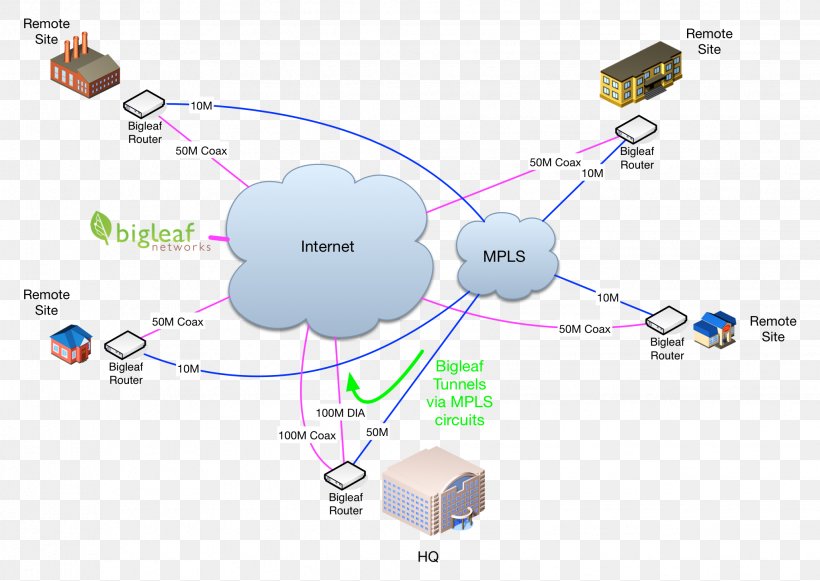 Computer Network Diagram Multiprotocol Label Switching Internet, PNG, 2041x1447px, Diagram, Area, Cisco Systems, Communication, Computer Network Download Free