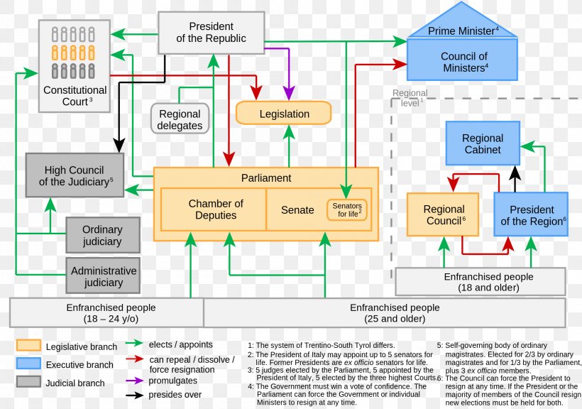 Politics Of Italy Italian General Election, 2018 Government Of Italy, PNG, 2000x1405px, Italy, Area, Bureaucracy, Coalition Government, Diagram Download Free