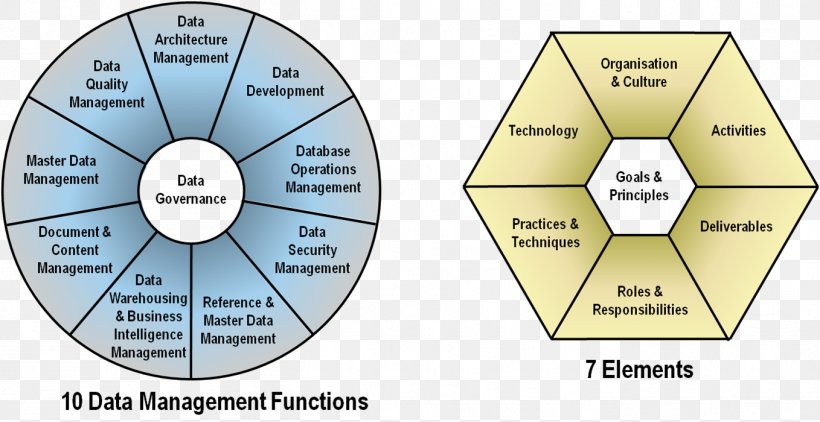 Data Management DAMA International Information, PNG, 1358x700px, Data Management, Body Of Knowledge, Chart, Dama International, Data Download Free