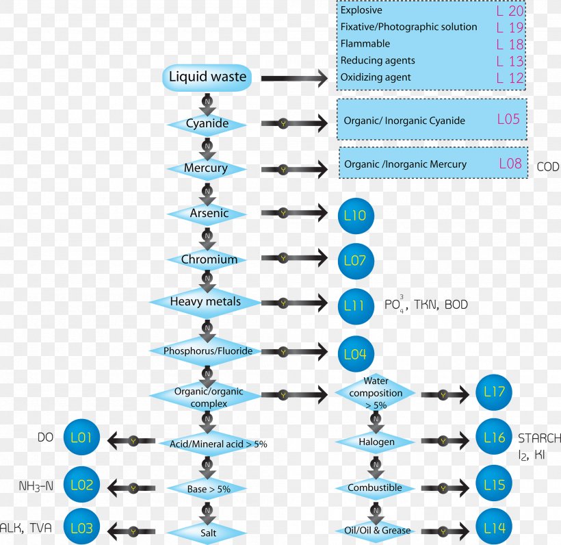 Flowchart For Waste Management - vrogue.co