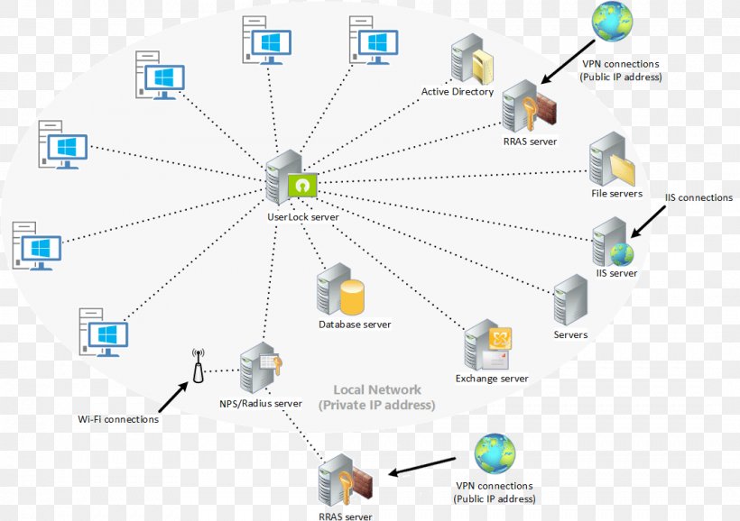 Line Technology Point, PNG, 1066x752px, Technology, Area, Client, Computer Servers, Diagram Download Free