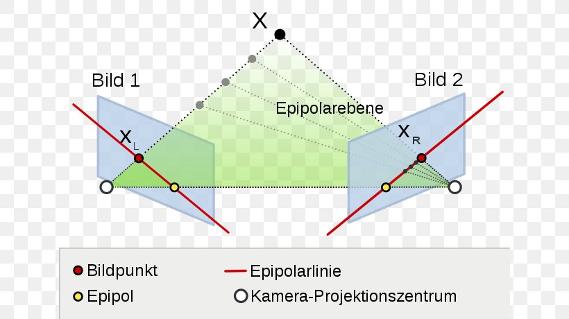 Epipolar Geometry Stereonormalfall Triangle, PNG, 650x460px, Epipolar Geometry, Area, Camera, Geometry, Industrial Design Download Free