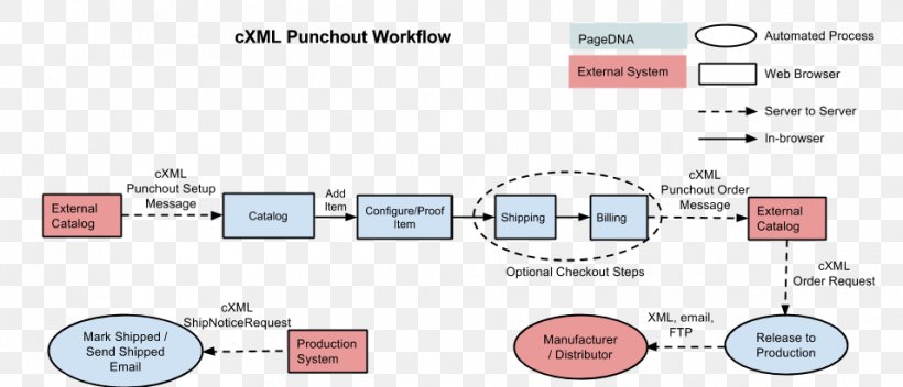 CXML Procurement PunchOut SAP Ariba Workflow Information, PNG, 956x411px, Cxml, Area, Brand, Business, Business Process Download Free