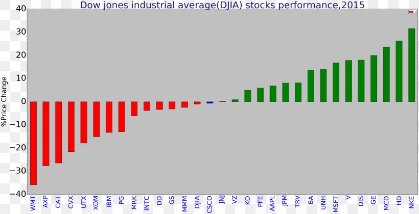 Dow Jones Industrial Average Stock Market Index Financial Quote, PNG, 2512x1288px, Dow Jones Industrial Average, Area, Blue, Brand, Diagram Download Free