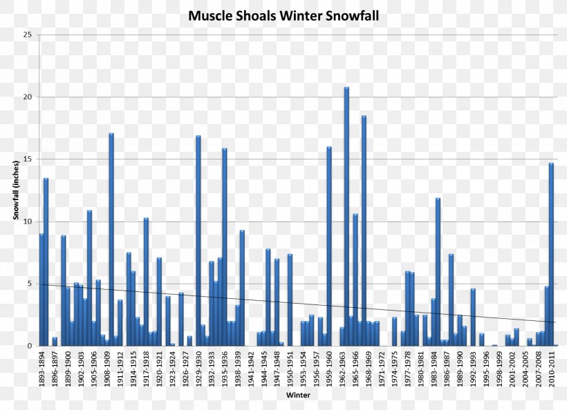 Huntsville Winter Snow Statistics Chart, PNG, 1422x1031px, Huntsville, Area, Average, Chart, Diagram Download Free