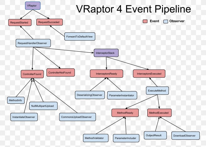 VRaptor JavaOne Instruction Pipelining Plot, PNG, 1279x915px, Vraptor, Area, Diagram, Display Device, Instruction Pipelining Download Free