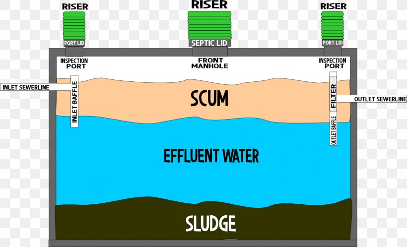 Septic Tank Diagram Pump Drain Storage Tank, PNG, 1600x973px, Septic Tank, Area, Brand, Diagram, Drain Download Free