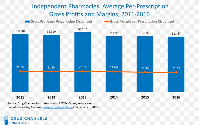 Profit Margin Pharmacy Business Student, PNG, 1500x944px, Profit Margin, Area, Blue, Brand, Business Download Free