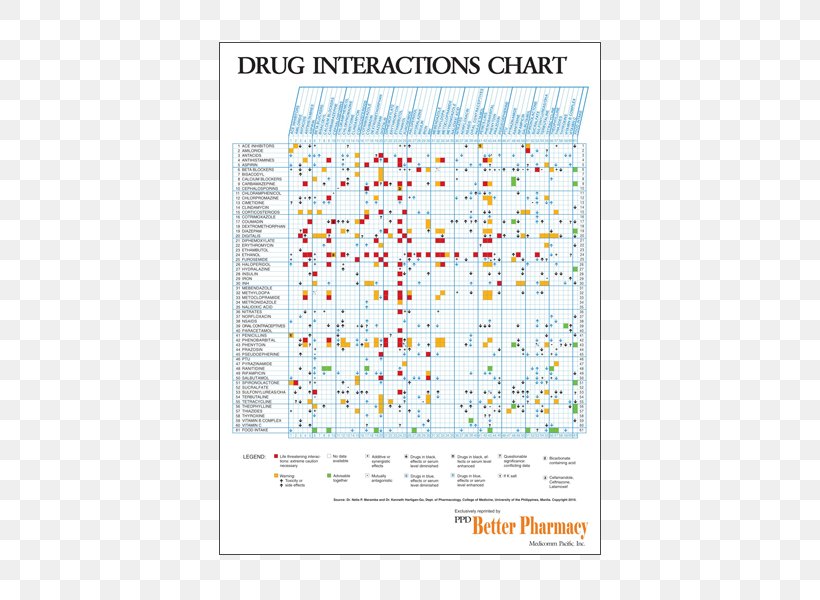 Drug Interaction Pharmaceutical Drug Pharmacotherapy Amoxicillin, PNG, 600x600px, Drug Interaction, Amoxicillin, Antibiotics, Area, Chart Download Free