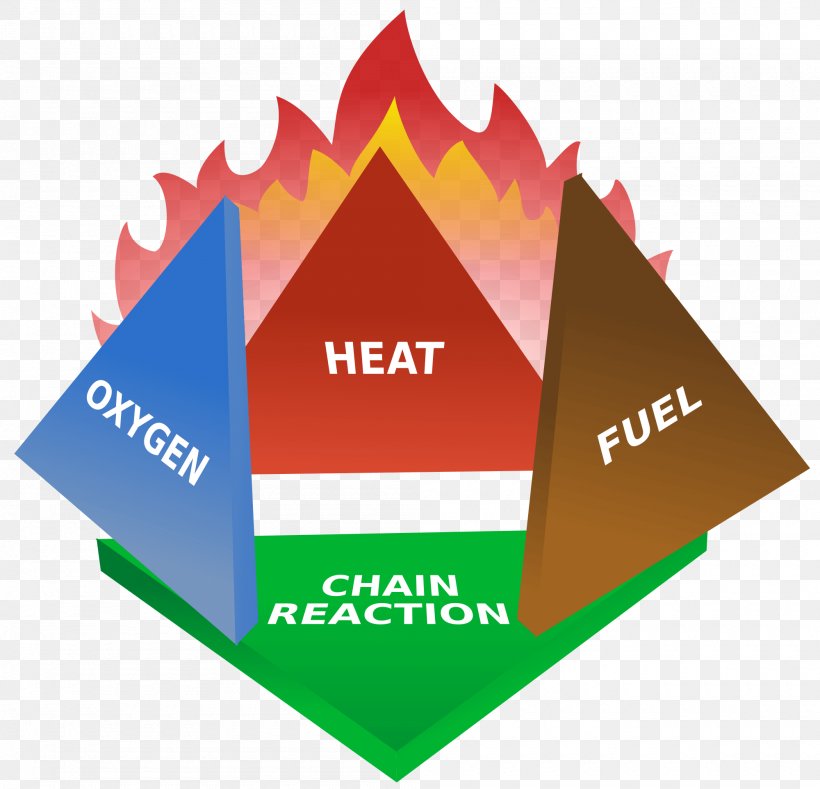 Fire Triangle Tetrahedron Fire Extinguishers Combustion, PNG, 2000x1926px, Fire, Autoignition Temperature, Brand, Chain Reaction, Chemical Reaction Download Free