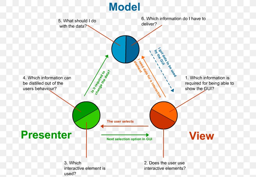 Design Patterns: Elements Of Reusable Object-Oriented Software Model–view–controller Software Design Pattern Model–view–presenter Model–view–viewmodel, PNG, 692x567px, Software Design Pattern, Architecture, Area, Aspnet, Aspnet Mvc Download Free