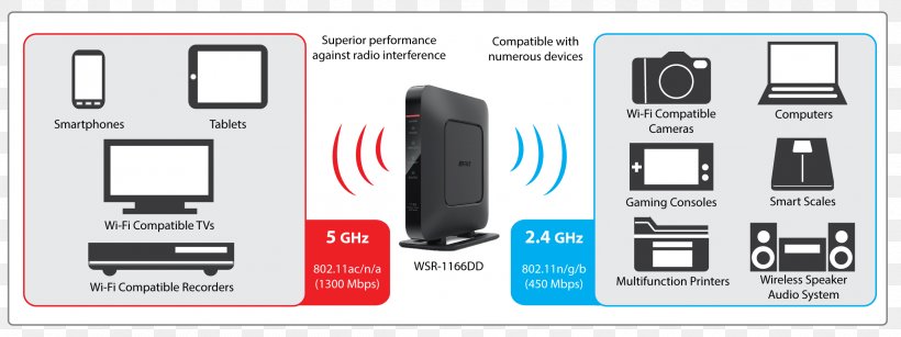 Buffalo AirStation DD-WRT Wireless Router, PNG, 2390x896px, Buffalo Airstation, Applicationlevel Gateway, Brand, Buffalo Inc, Camera Accessory Download Free