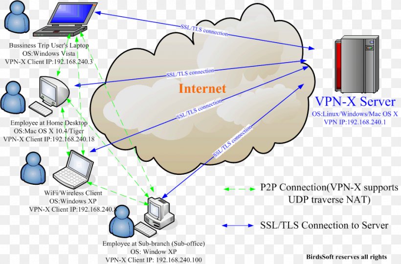 Virtual Private Network OpenVPN IPsec Local Area Network SSL VPN, PNG, 941x620px, Watercolor, Cartoon, Flower, Frame, Heart Download Free