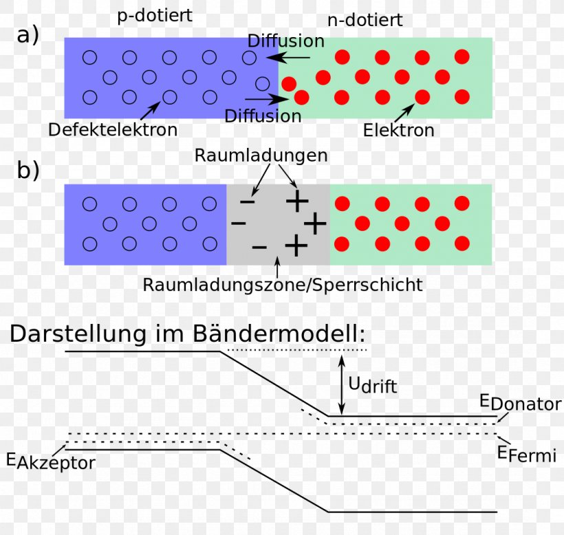 Photovoltaics Bändermodell Photoelectric Effect Doping Solar Cell, PNG, 1078x1024px, Photovoltaics, Area, Centrale Solare, Depletion Region, Diagram Download Free