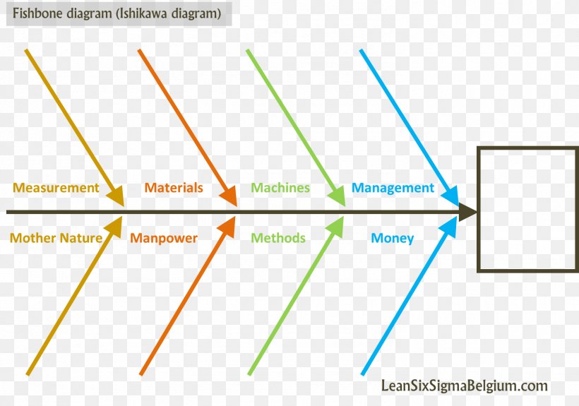 Ishikawa Diagram Lean Six Sigma 5 Whys, PNG, 1470x1032px, 5 Whys, Ishikawa Diagram, Area, Business Process Mapping, Diagram Download Free