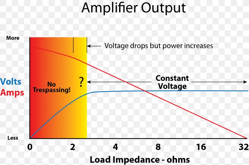 Audio Power Amplifier Power Rating Electrical Load Electric Power, PNG, 1305x867px, Amplifier, Area, Audio Power Amplifier, Diagram, Electric Power Download Free