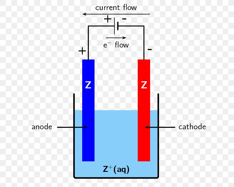 Diagram Electrolytic Cell Electrochemical Cell Electrochemistry Electrolysis, PNG, 648x654px, Diagram, Area, Chemical Energy, Chemical Potential, Chemical Reaction Download Free