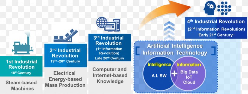 Fourth Industrial Revolution Artificial Intelligence Industry Digital Revolution, PNG, 1436x548px, Fourth Industrial Revolution, Advertising, Artificial Intelligence, Brand, Communication Download Free