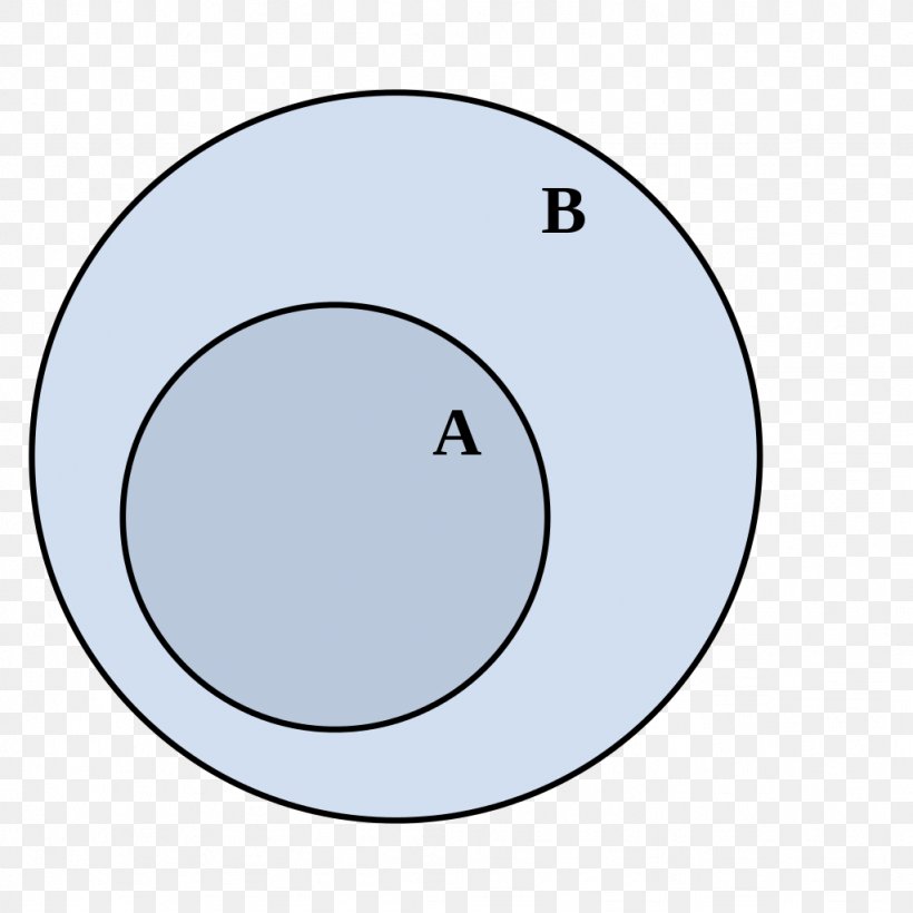 Venn Diagram Subset Set Theory Disjoint Sets, PNG, 1024x1024px, Venn Diagram, Area, Cartesian Coordinate System, Cartesian Product, Definition Download Free