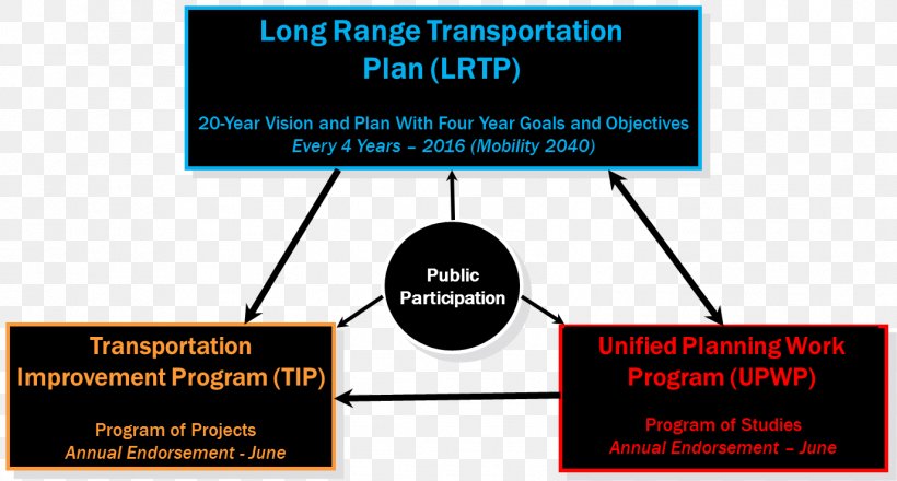 Central Massachusetts Regional Planning Commission Transportation Planning Transportation Improvement Program, PNG, 1376x740px, Planning, Area, Brand, Communication, Diagram Download Free